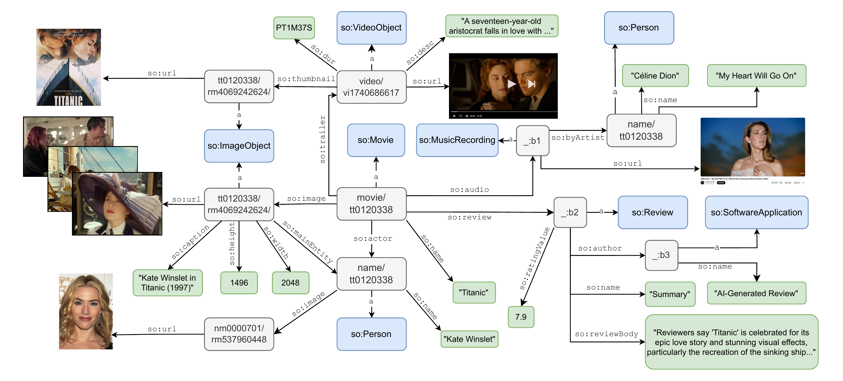 IMDB4M Knowledge Graph Schema